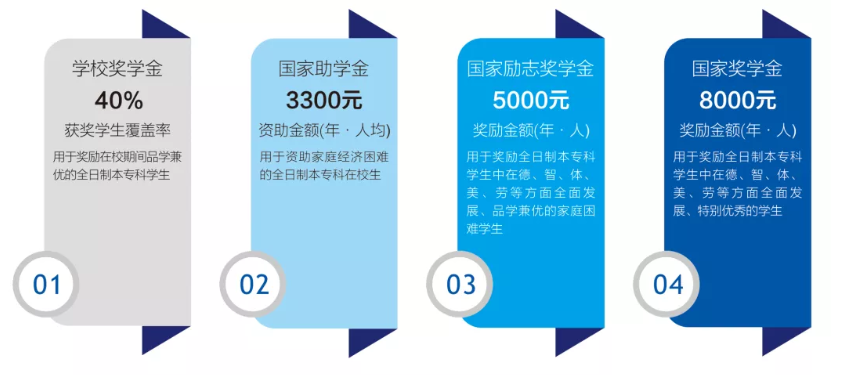 2022年安徽新华学院专升本（拟）招生简章