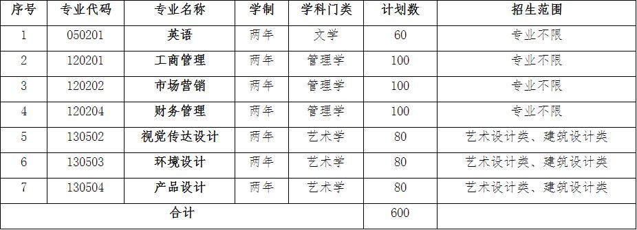 安徽信息工程学院2022年普通专升本拟招生计划