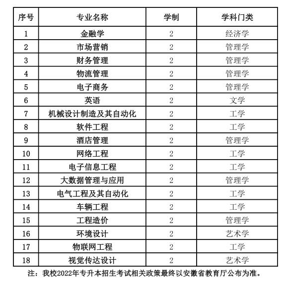 2022年合肥经济学院专升本