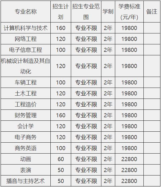 安徽文达信息工程学院专升本学费
