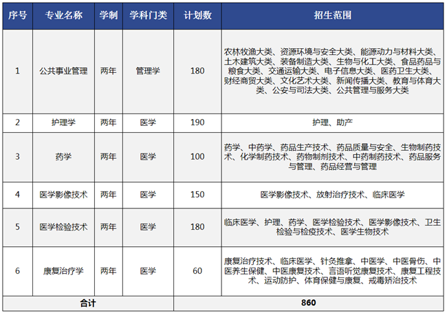 安徽医科大学临床医学院专升本