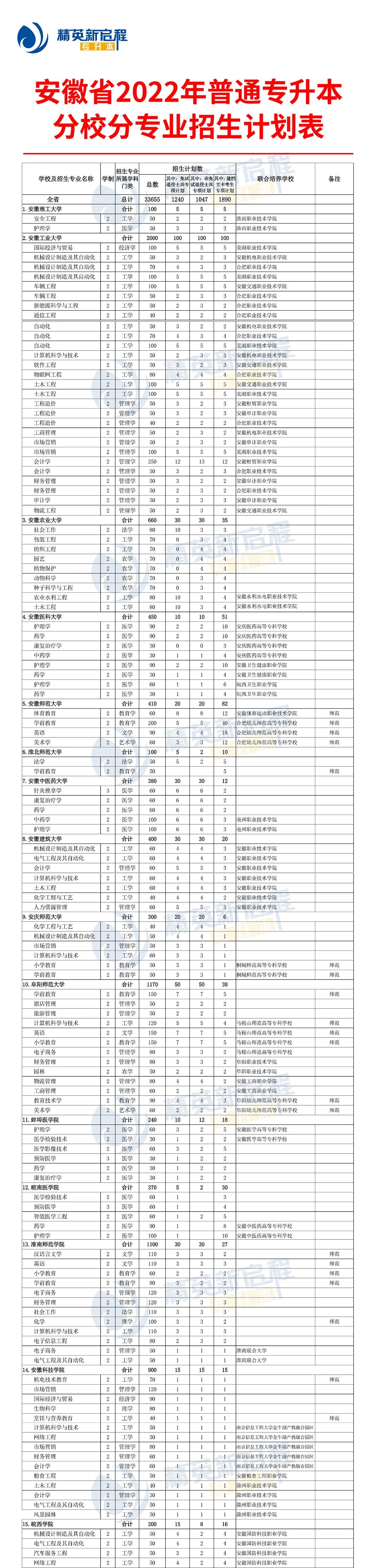 安徽省2022年普通专升本分校分专业招生计划表