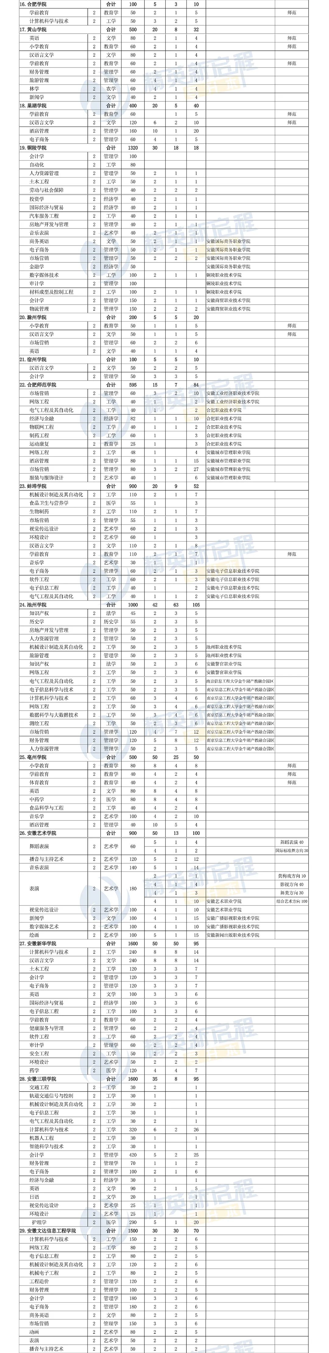安徽省2022年普通专升本分校分专业招生计划表