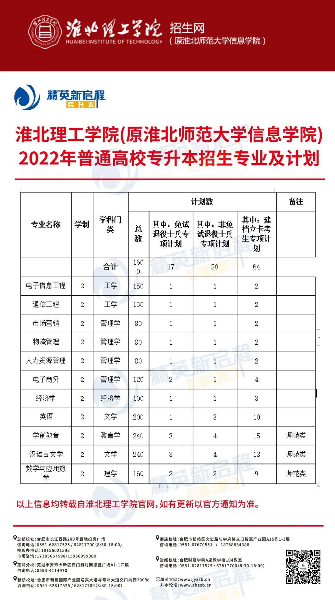 淮北理工学院2022年普通高校专升本招生专业及考试大纲