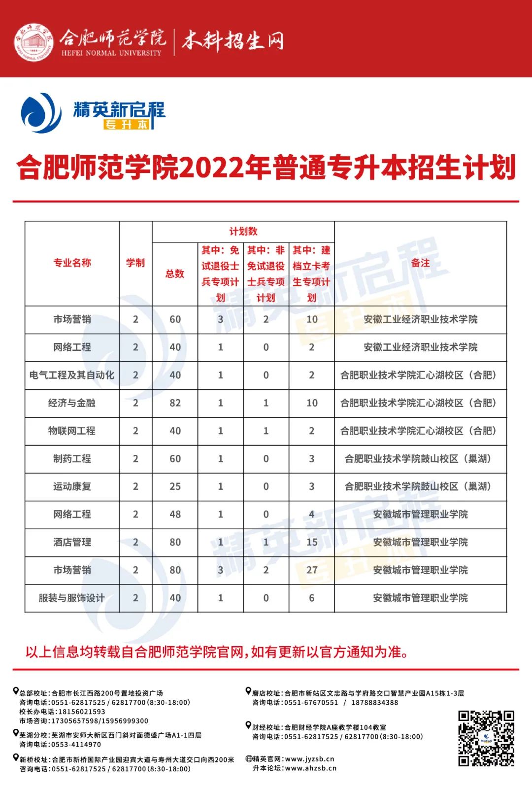 合肥师范学院2022年普通专升本