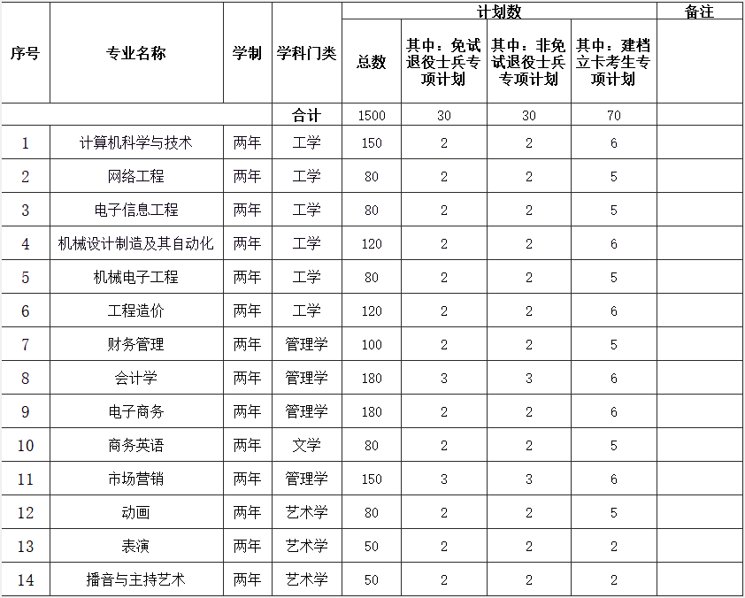 2022年安徽文达信息工程学院专升本