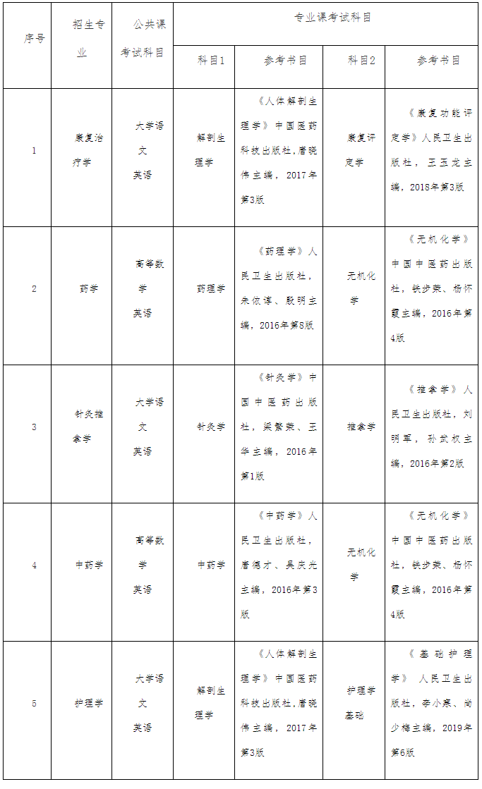 2022年安徽中医药大学专升本