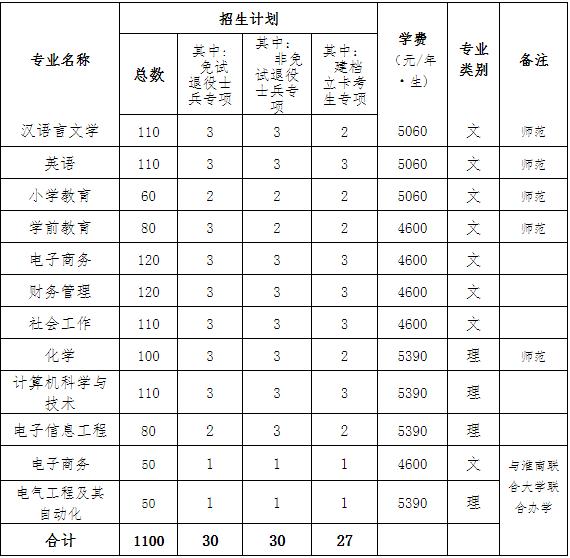 2022年淮南师范学院普通高校专升本招生章程