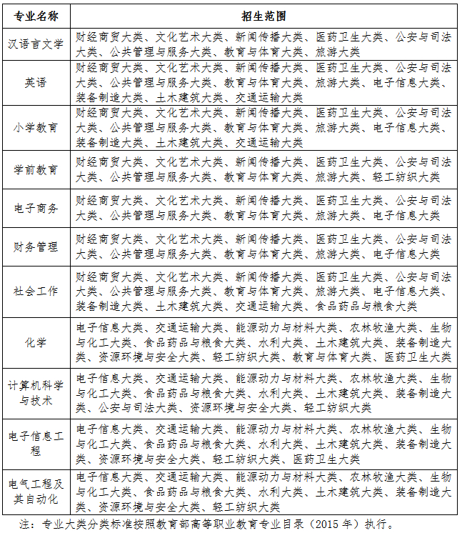 2022年淮南师范学院普通高校专升本招生章程