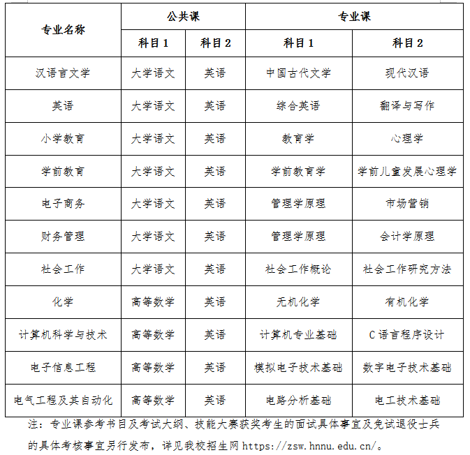 2022年淮南师范学院普通高校专升本招生章程