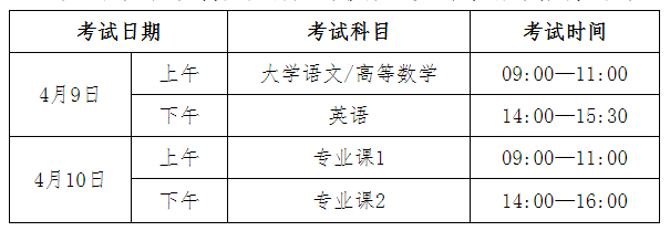 2022年淮南师范学院普通高校专升本招生章程