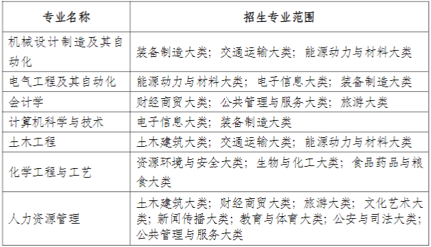 2022年安徽建筑大学普通高校专升本招生章程