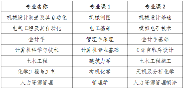 2022年安徽建筑大学普通高校专升本招生章程