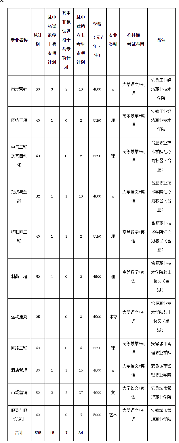 2022年合肥师范学院普通高校专升本招生章程