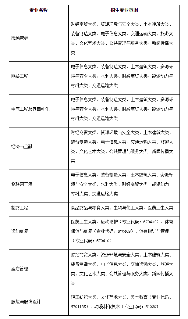 2022年合肥师范学院普通高校专升本招生章程