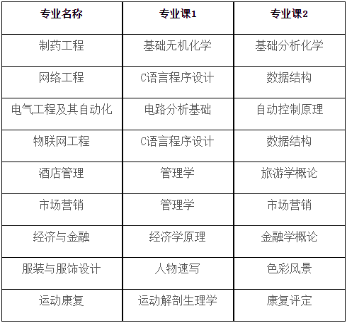 2022年合肥师范学院普通高校专升本招生章程