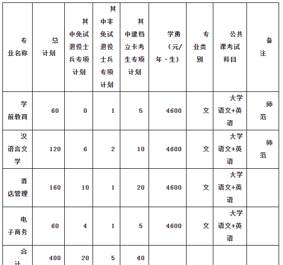 2022年巢湖学院普通高校专升本招生章程