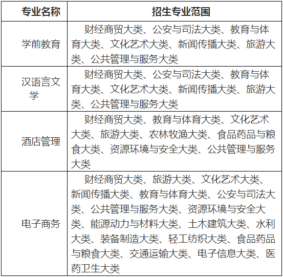 2022年巢湖学院普通高校专升本招生章程
