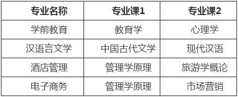 2022年巢湖学院普通高校专升本招生章程