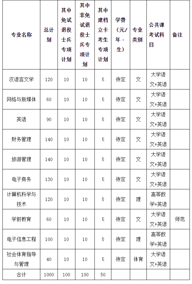 2022年安徽师范大学皖江学院普通高校专升本招生章程