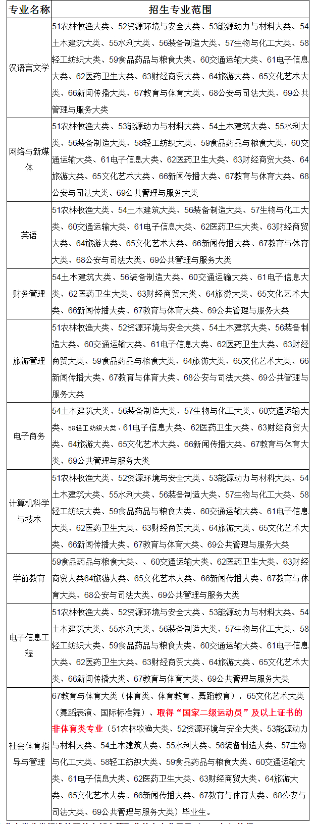 2022年安徽师范大学皖江学院普通高校专升本招生章程
