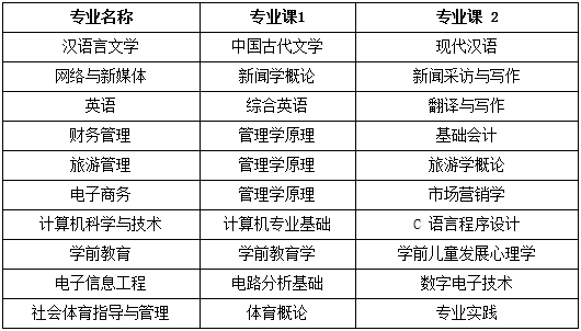2022年安徽师范大学皖江学院普通高校专升本招生章程