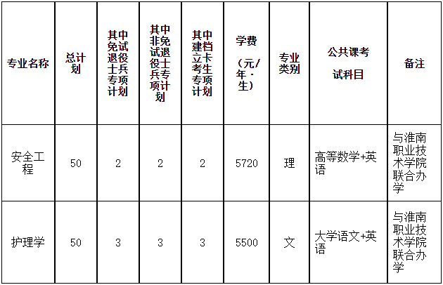 2022年安徽理工大学普通高校专升本招生章程
