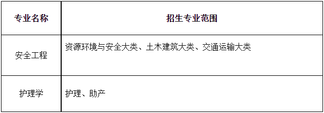 2022年安徽理工大学普通高校专升本招生章程