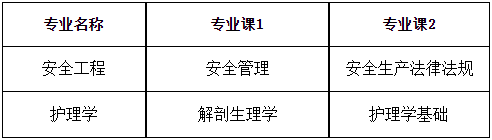 2022年安徽理工大学普通高校专升本招生章程