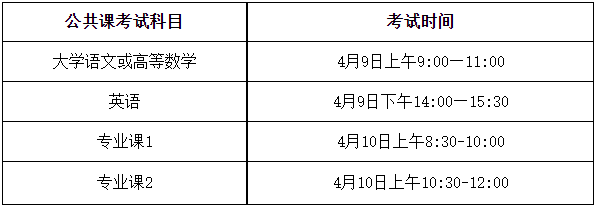 2022年安徽理工大学普通高校专升本招生章程