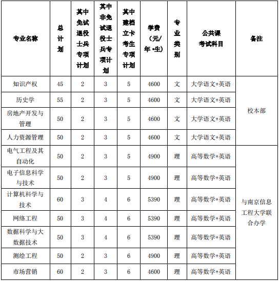 2022年池州学院普通高校专升本招生章程