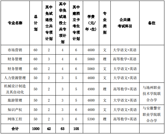 2022年池州学院普通高校专升本招生章程