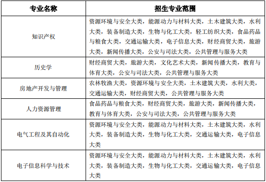 2022年池州学院普通高校专升本招生章程