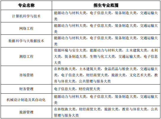 2022年池州学院普通高校专升本招生章程