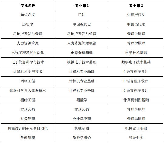 2022年池州学院普通高校专升本招生章程