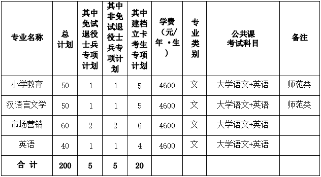 2022年滁州学院普通高校专升本招生章程