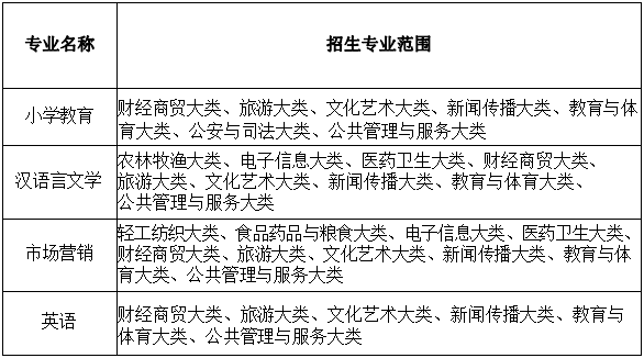 2022年滁州学院普通高校专升本招生章程