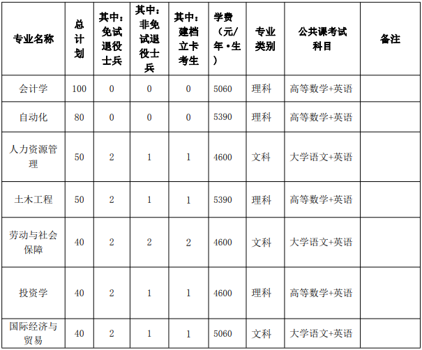 2022年铜陵学院普通高校专升本招生章程