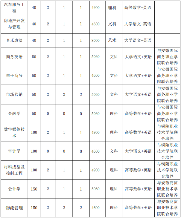 2022年铜陵学院普通高校专升本招生章程