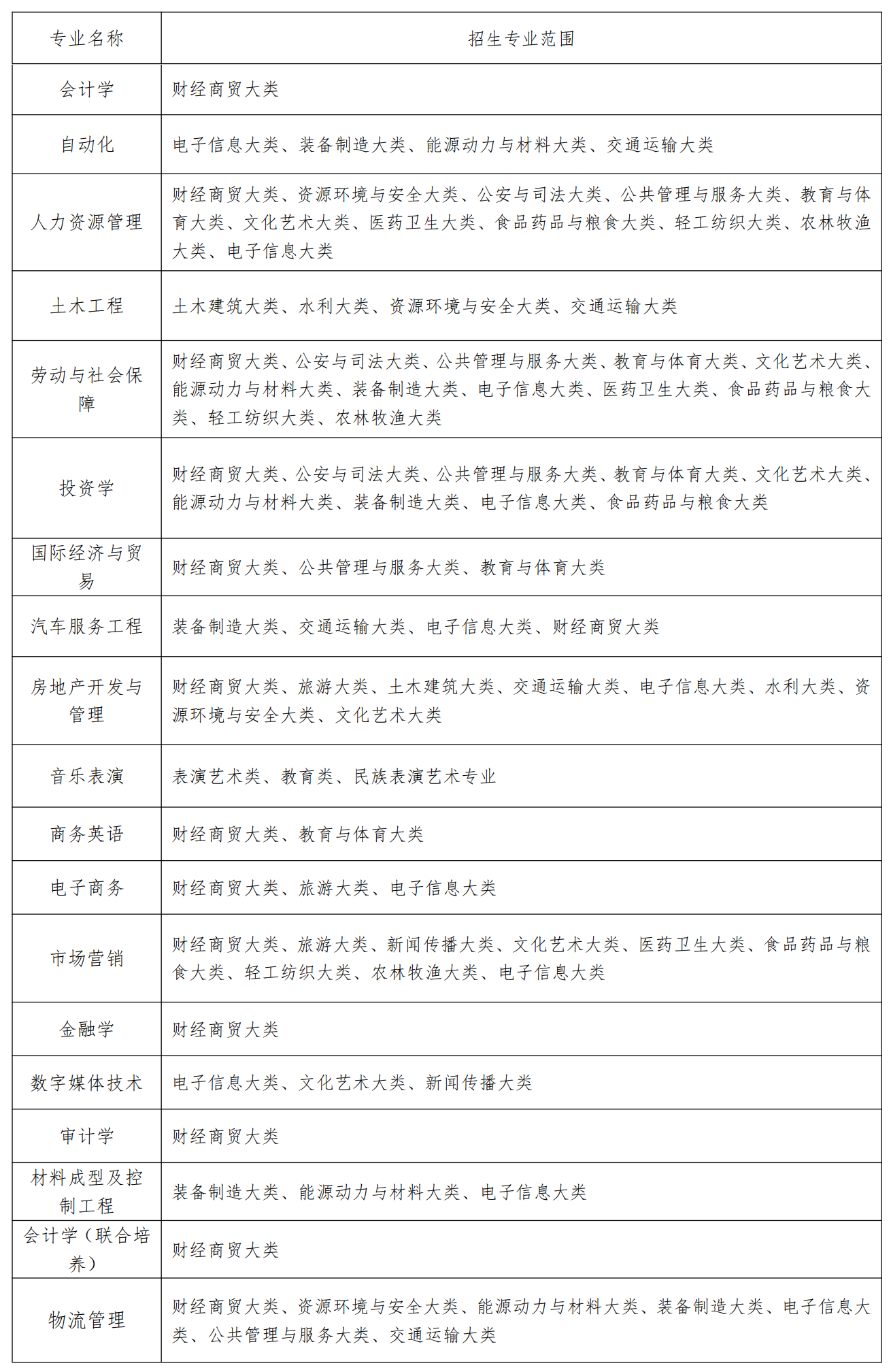 2022年铜陵学院普通高校专升本招生章程
