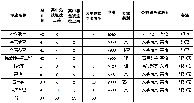 2022年亳州学院普通高校专升本招生章程