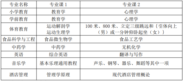 2022年亳州学院普通高校专升本招生章程