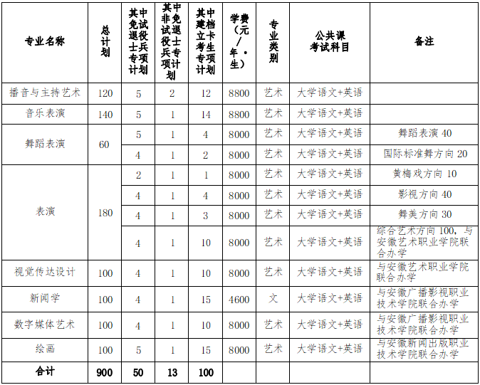 2022年安徽艺术学院普通高校专升本招生章程