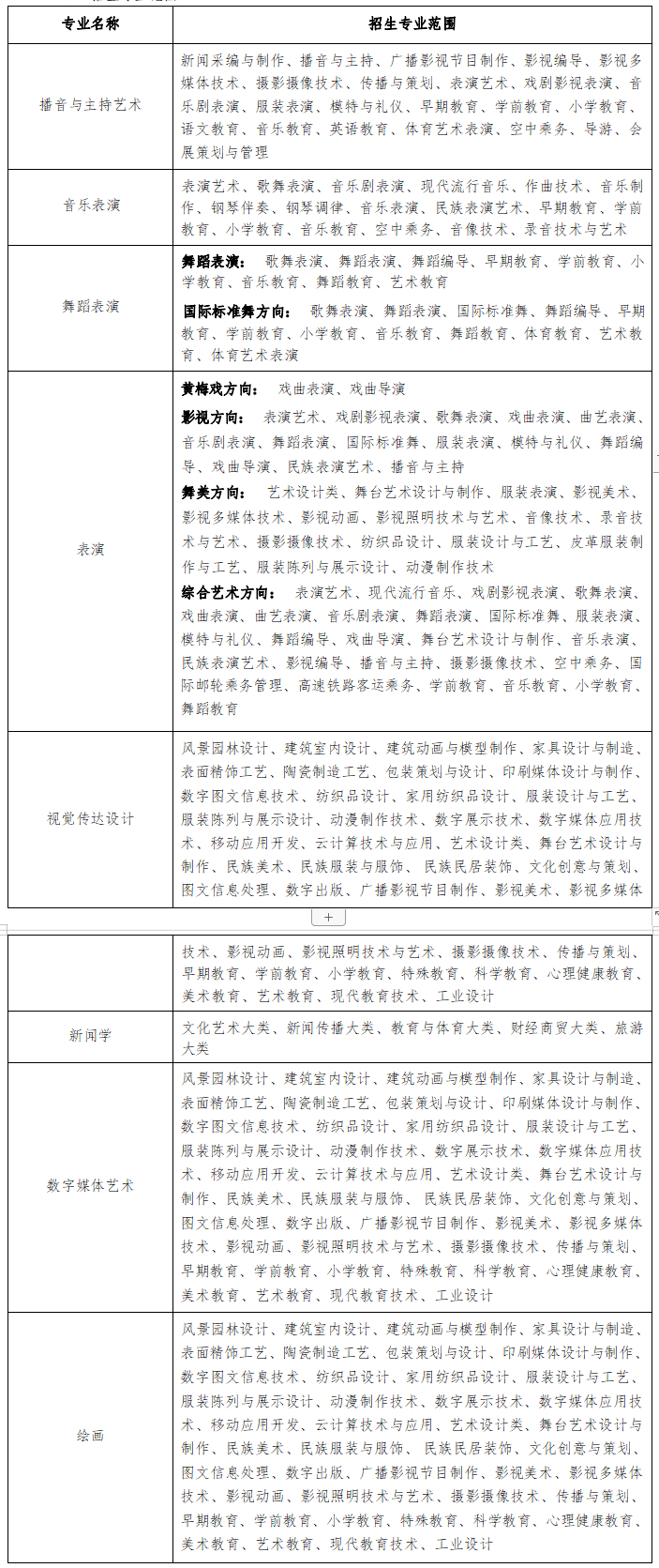 2022年安徽艺术学院普通高校专升本招生章程