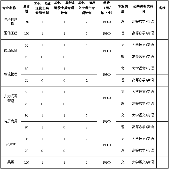 2022年淮北理工学院普通高校专升本招生章程