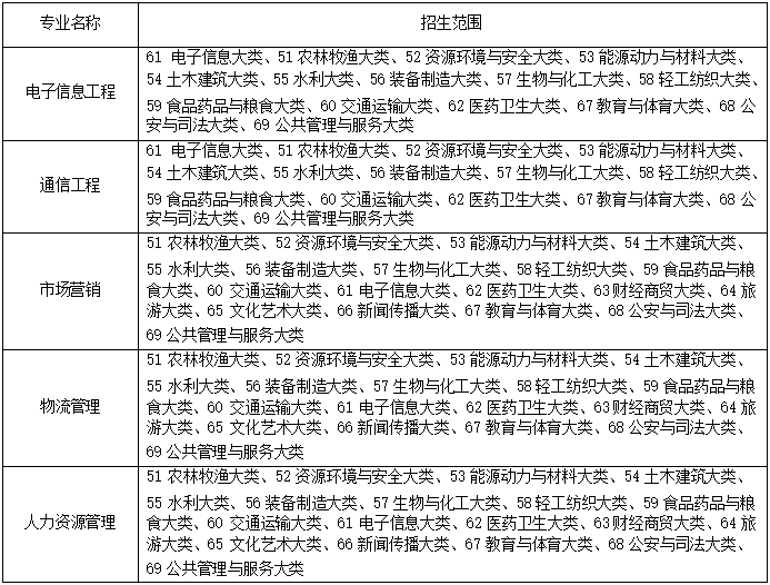 2022年淮北理工学院普通高校专升本招生章程