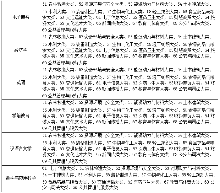 2022年淮北理工学院普通高校专升本招生章程