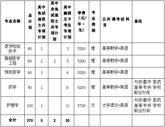 2022年皖南医学院普通高校专升本招生章程