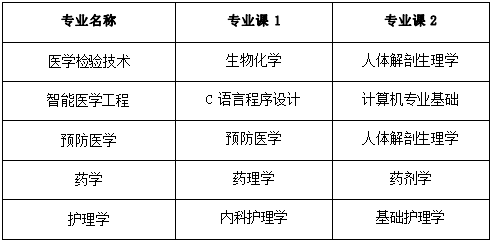 2022年皖南医学院普通高校专升本招生章程
