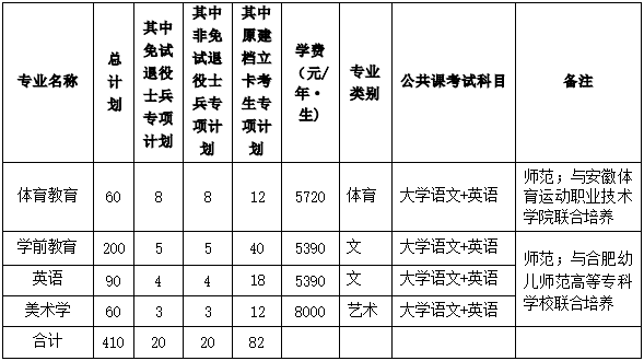 2022年安徽师范大学普通高校专升本招生章程